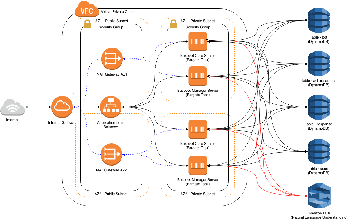 chatbot aws